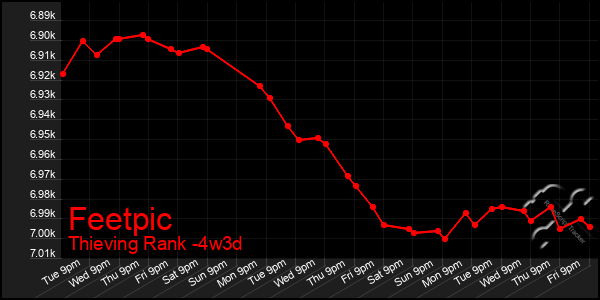 Last 31 Days Graph of Feetpic