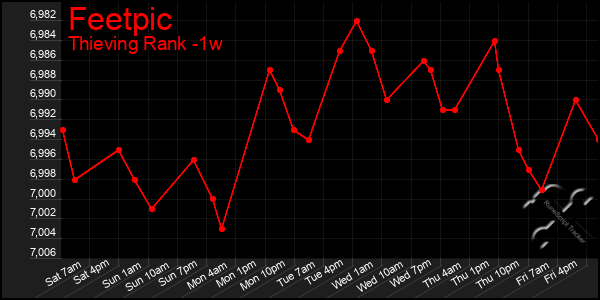 Last 7 Days Graph of Feetpic