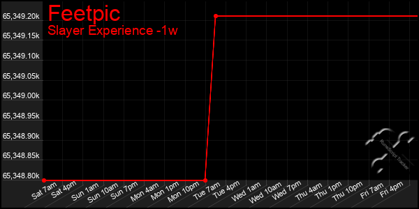 Last 7 Days Graph of Feetpic