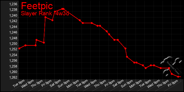 Last 31 Days Graph of Feetpic