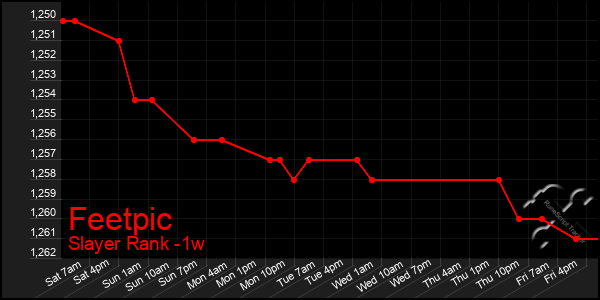 Last 7 Days Graph of Feetpic