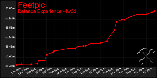 Last 31 Days Graph of Feetpic