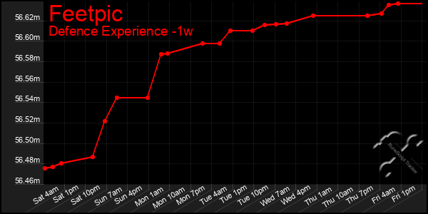 Last 7 Days Graph of Feetpic