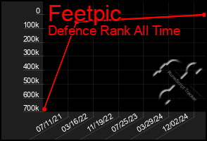 Total Graph of Feetpic