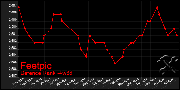 Last 31 Days Graph of Feetpic