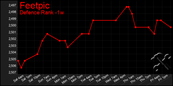 Last 7 Days Graph of Feetpic