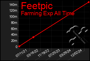 Total Graph of Feetpic