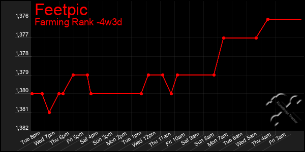 Last 31 Days Graph of Feetpic