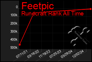 Total Graph of Feetpic