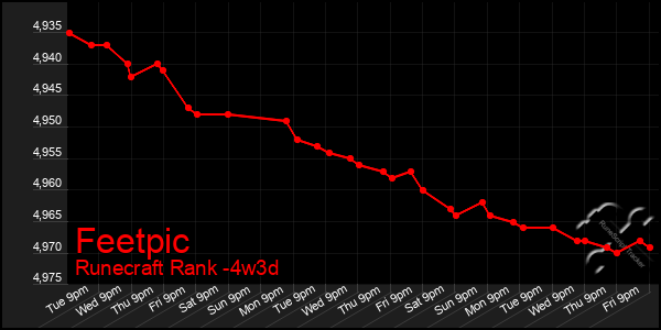 Last 31 Days Graph of Feetpic