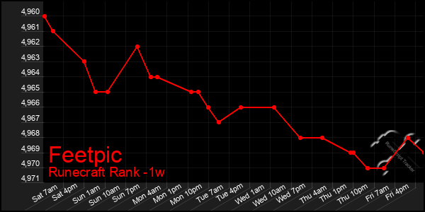 Last 7 Days Graph of Feetpic