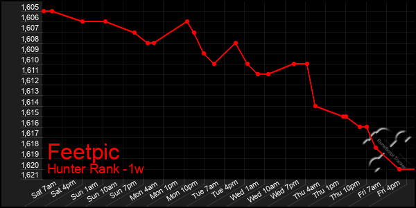 Last 7 Days Graph of Feetpic