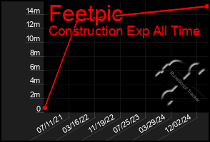 Total Graph of Feetpic