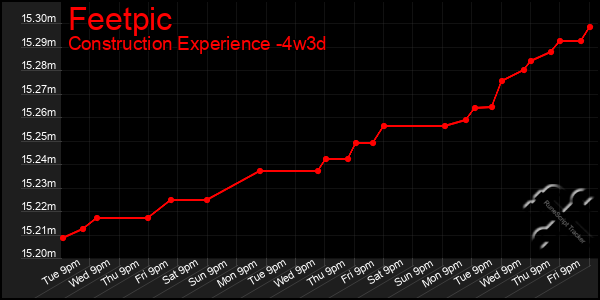 Last 31 Days Graph of Feetpic