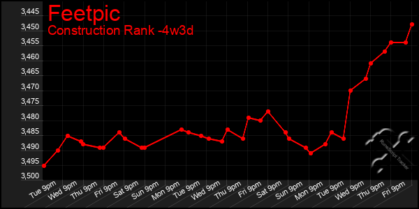 Last 31 Days Graph of Feetpic