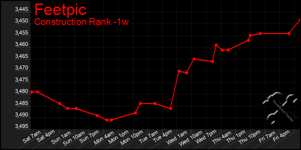 Last 7 Days Graph of Feetpic