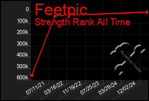 Total Graph of Feetpic