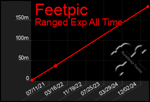 Total Graph of Feetpic