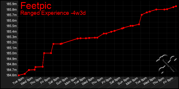 Last 31 Days Graph of Feetpic