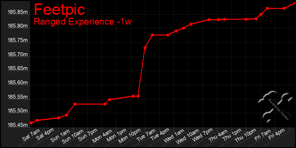 Last 7 Days Graph of Feetpic