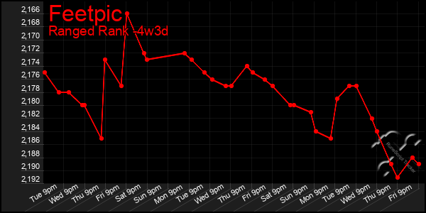 Last 31 Days Graph of Feetpic