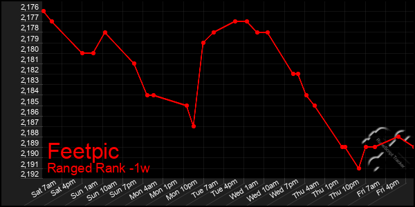 Last 7 Days Graph of Feetpic