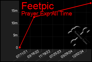 Total Graph of Feetpic