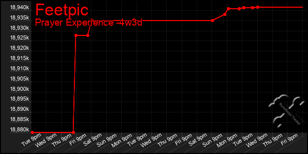 Last 31 Days Graph of Feetpic