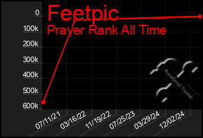 Total Graph of Feetpic