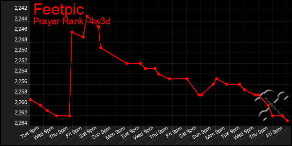 Last 31 Days Graph of Feetpic