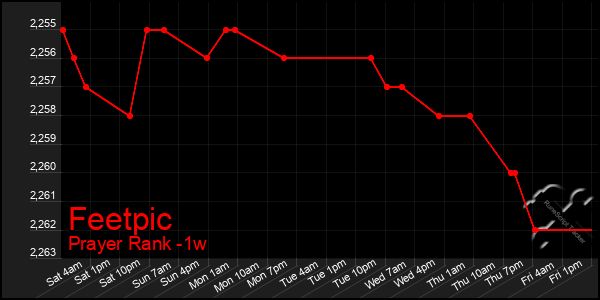 Last 7 Days Graph of Feetpic