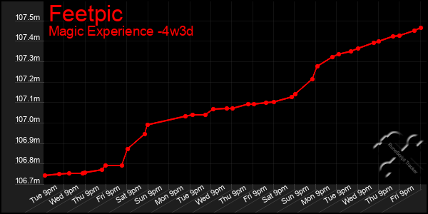 Last 31 Days Graph of Feetpic