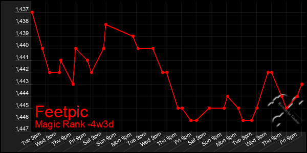 Last 31 Days Graph of Feetpic