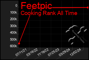 Total Graph of Feetpic