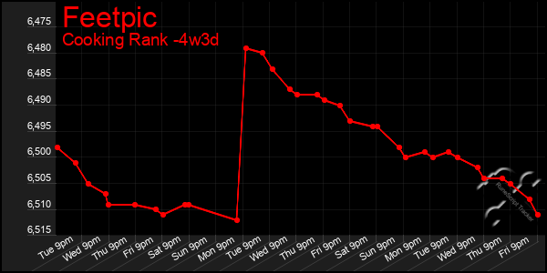 Last 31 Days Graph of Feetpic