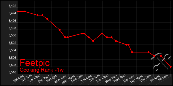 Last 7 Days Graph of Feetpic