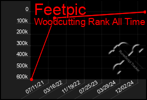 Total Graph of Feetpic