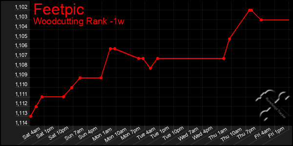 Last 7 Days Graph of Feetpic