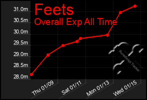 Total Graph of Feets