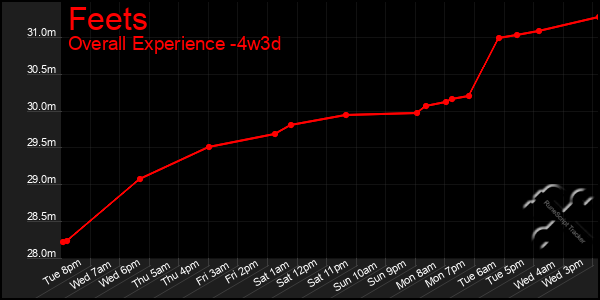 Last 31 Days Graph of Feets