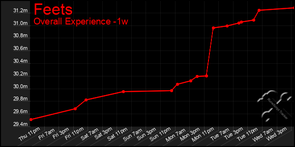 1 Week Graph of Feets