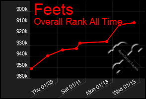 Total Graph of Feets