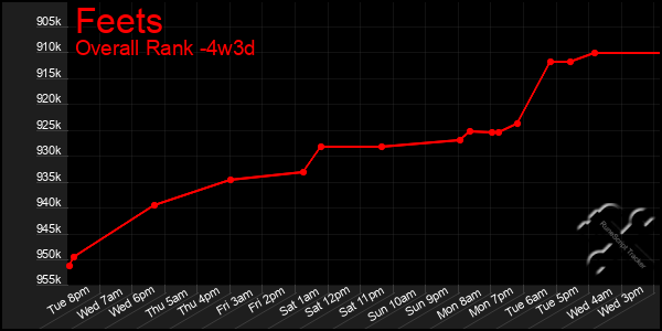 Last 31 Days Graph of Feets