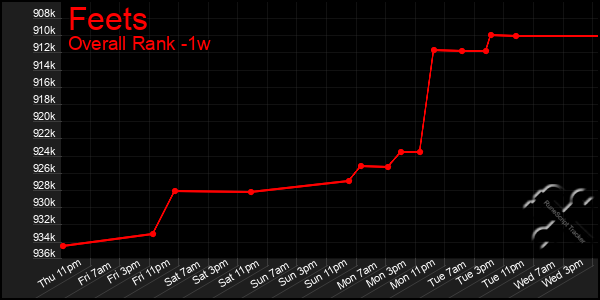 1 Week Graph of Feets