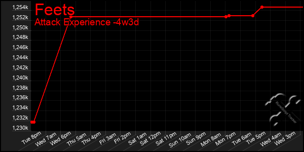 Last 31 Days Graph of Feets