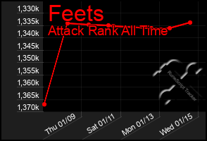 Total Graph of Feets