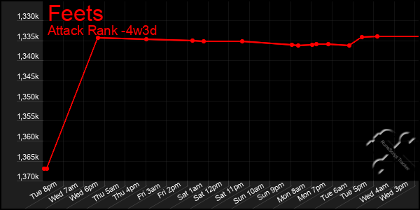 Last 31 Days Graph of Feets