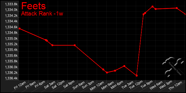 Last 7 Days Graph of Feets