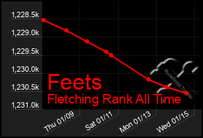 Total Graph of Feets