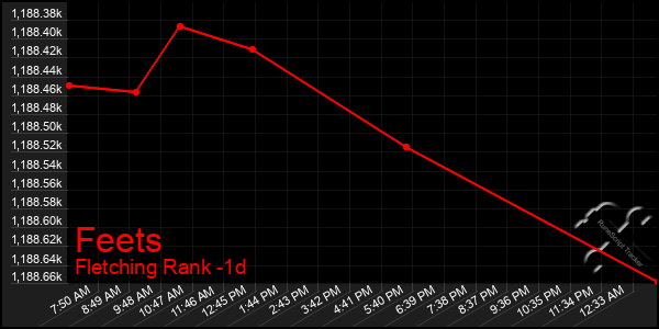 Last 24 Hours Graph of Feets